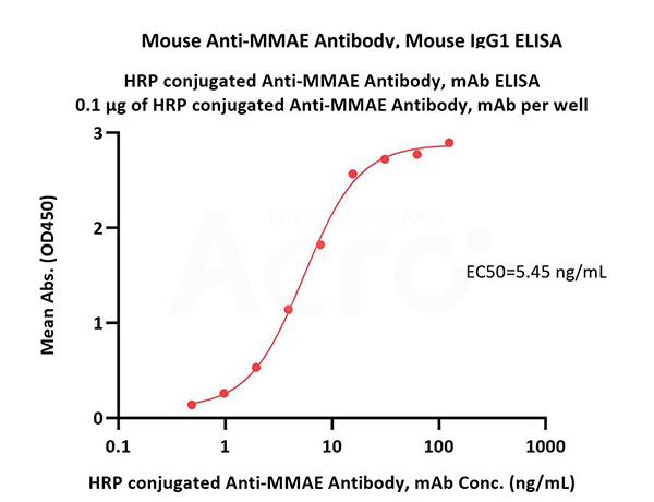 High affinity binding to MMAE-ADC validated