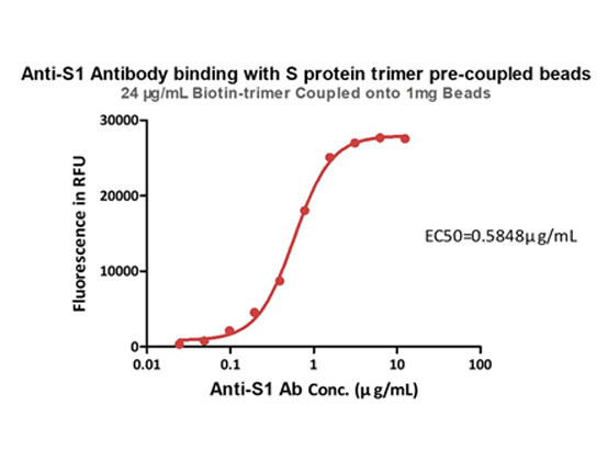 Antigen-pre-coupled Magnetic Beads