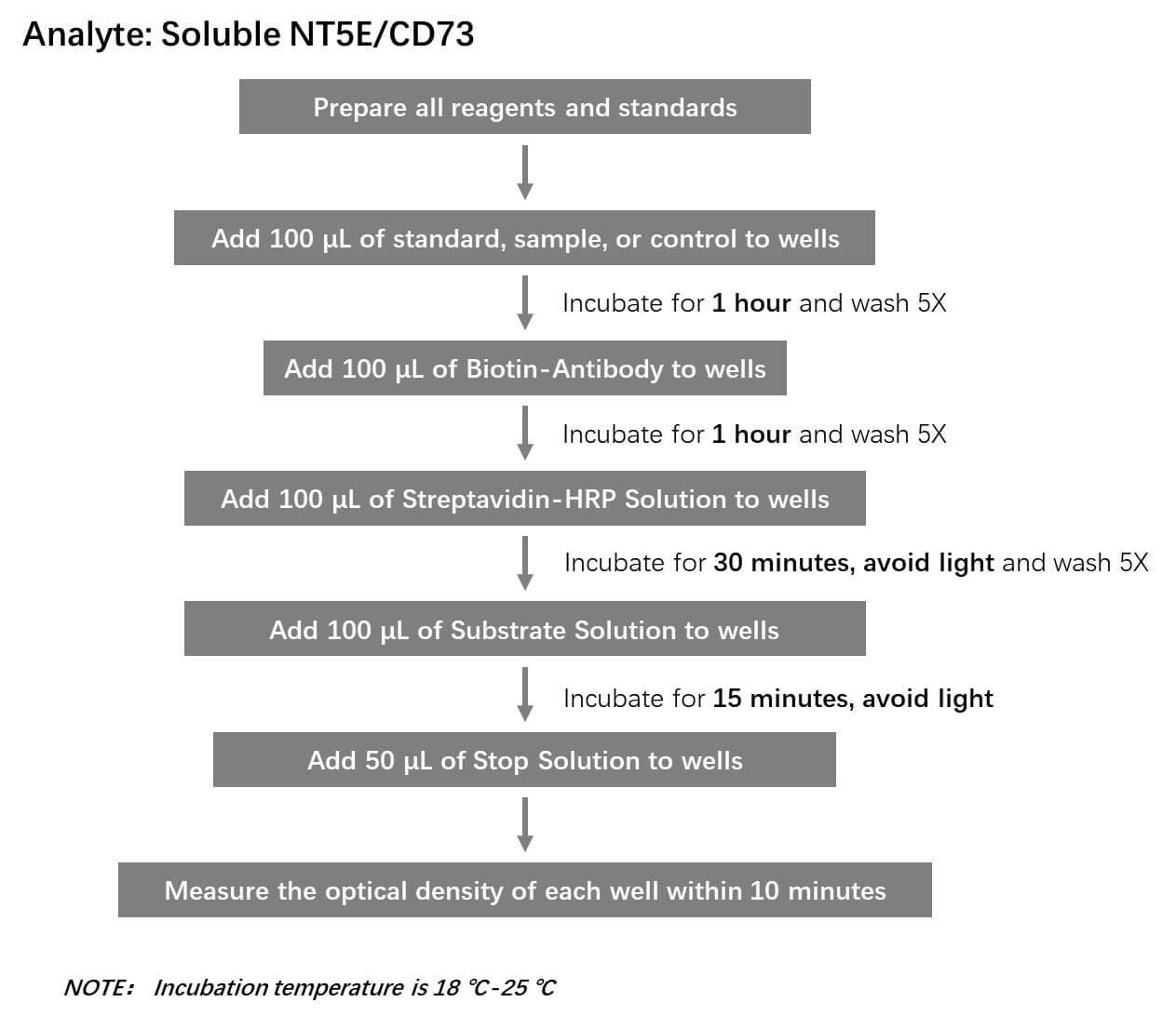  CD73 Assay Principles