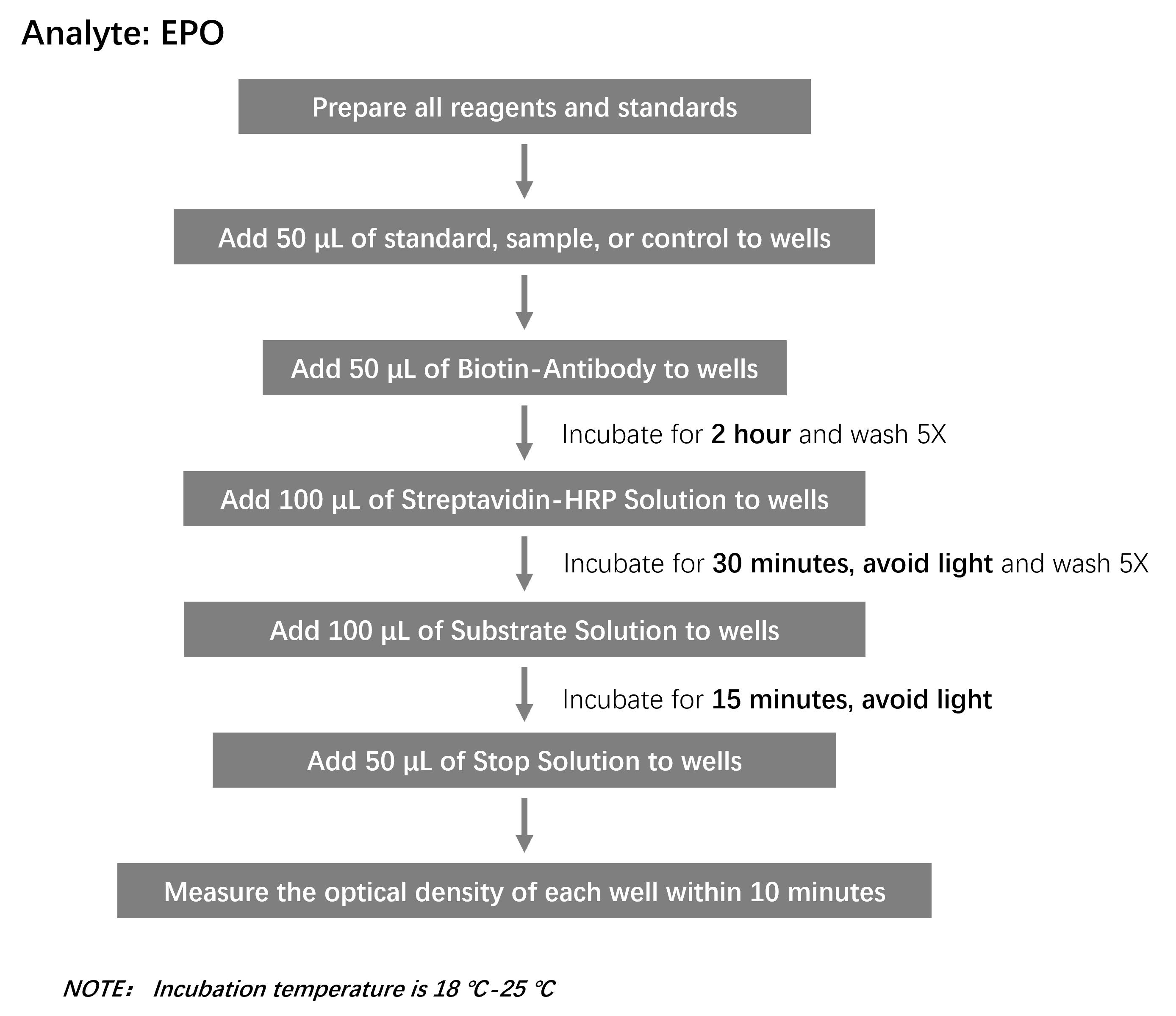  EPO Assay Principles