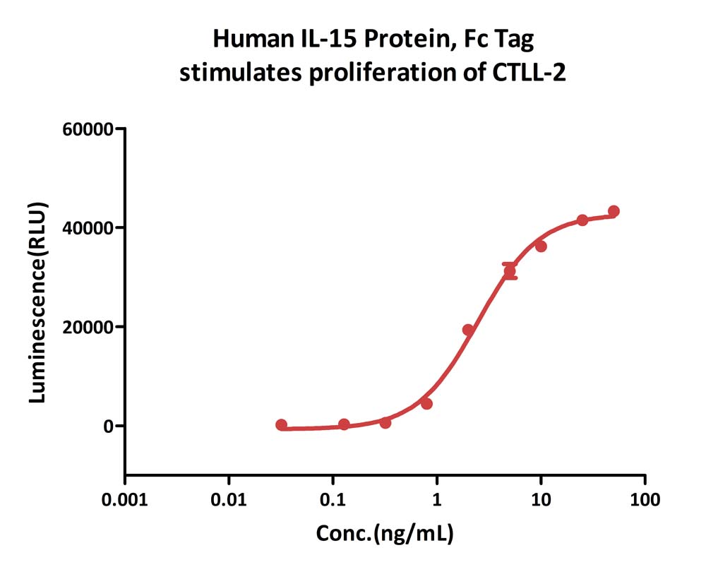  IL-15 CELL