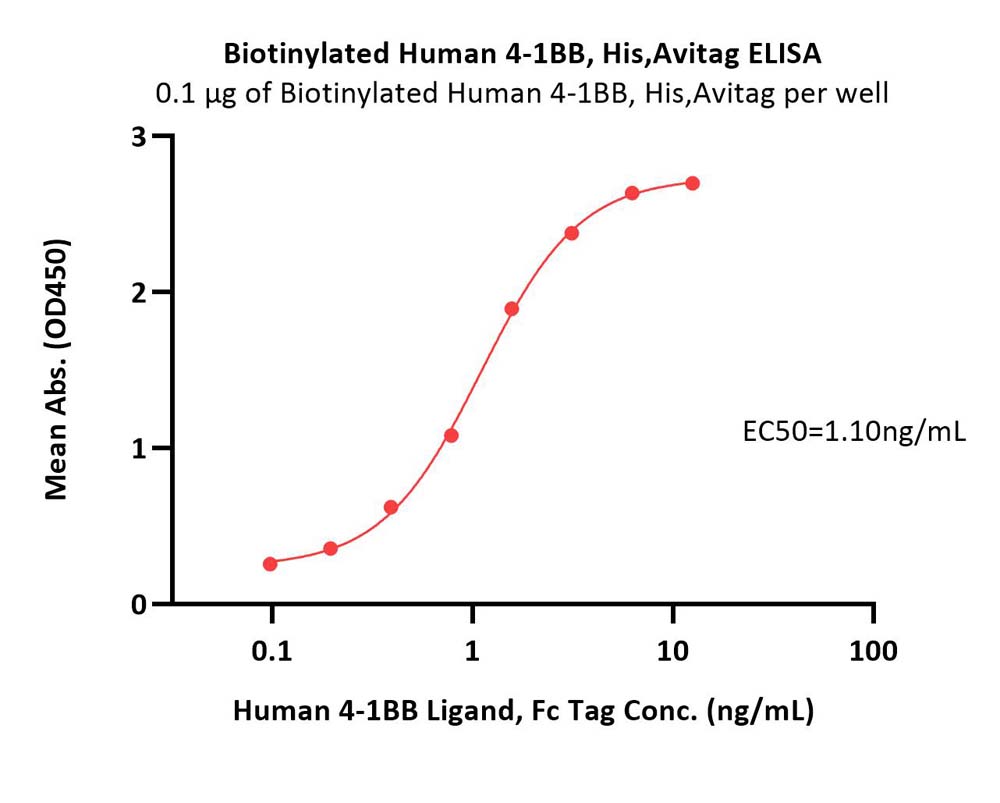  4-1BB ELISA