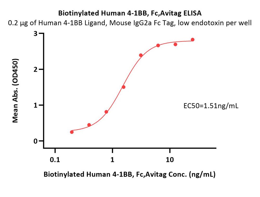  4-1BB ELISA