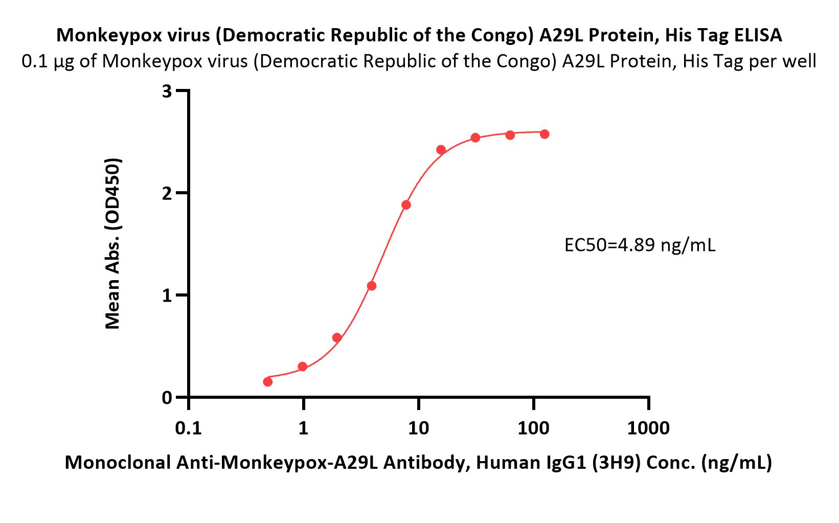  A29L ELISA