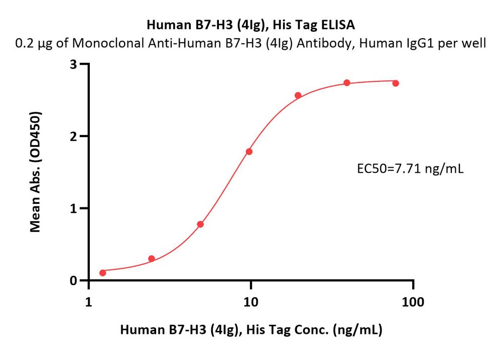  B7-H3 (4Ig) ELISA