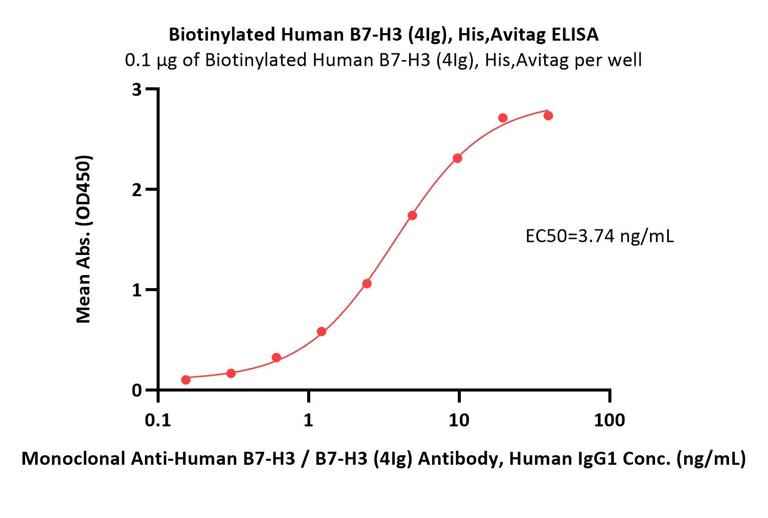  B7-H3 (4Ig) ELISA