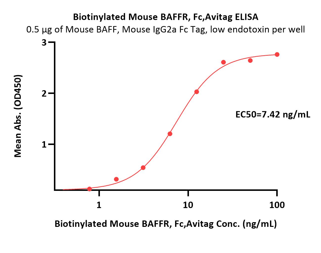 Biotinylated Mouse BAFFR, Fc,AvitagBiotinylated Mouse BAFFR, Fc,Avitag (Cat. No. BAR-M82F0) ELISA bioactivity