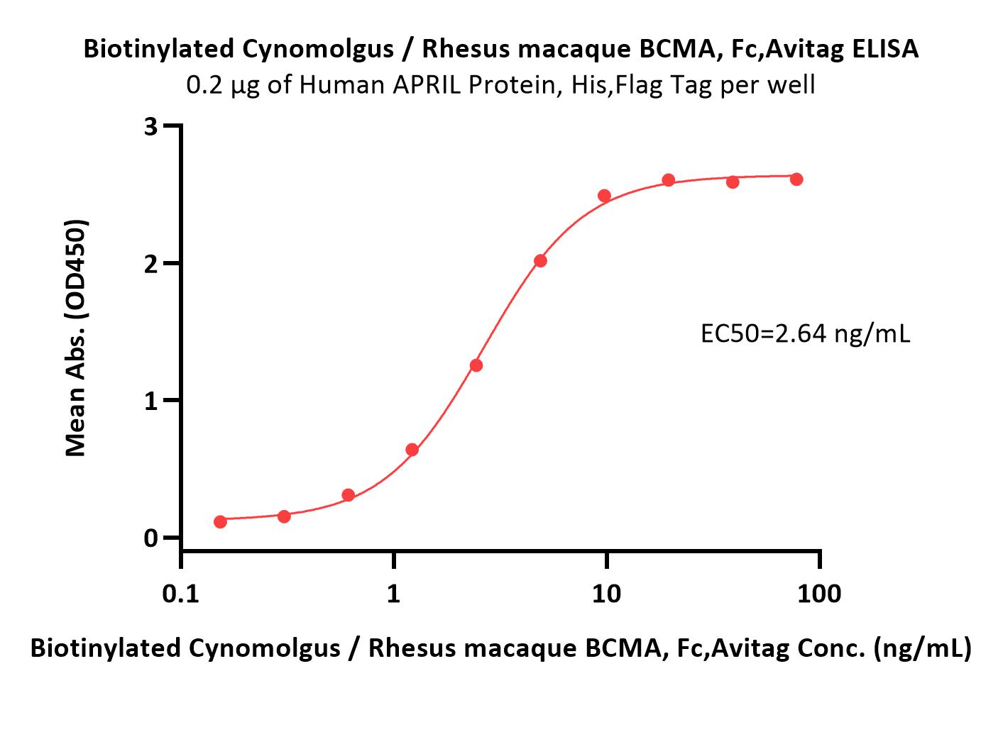  BCMA ELISA