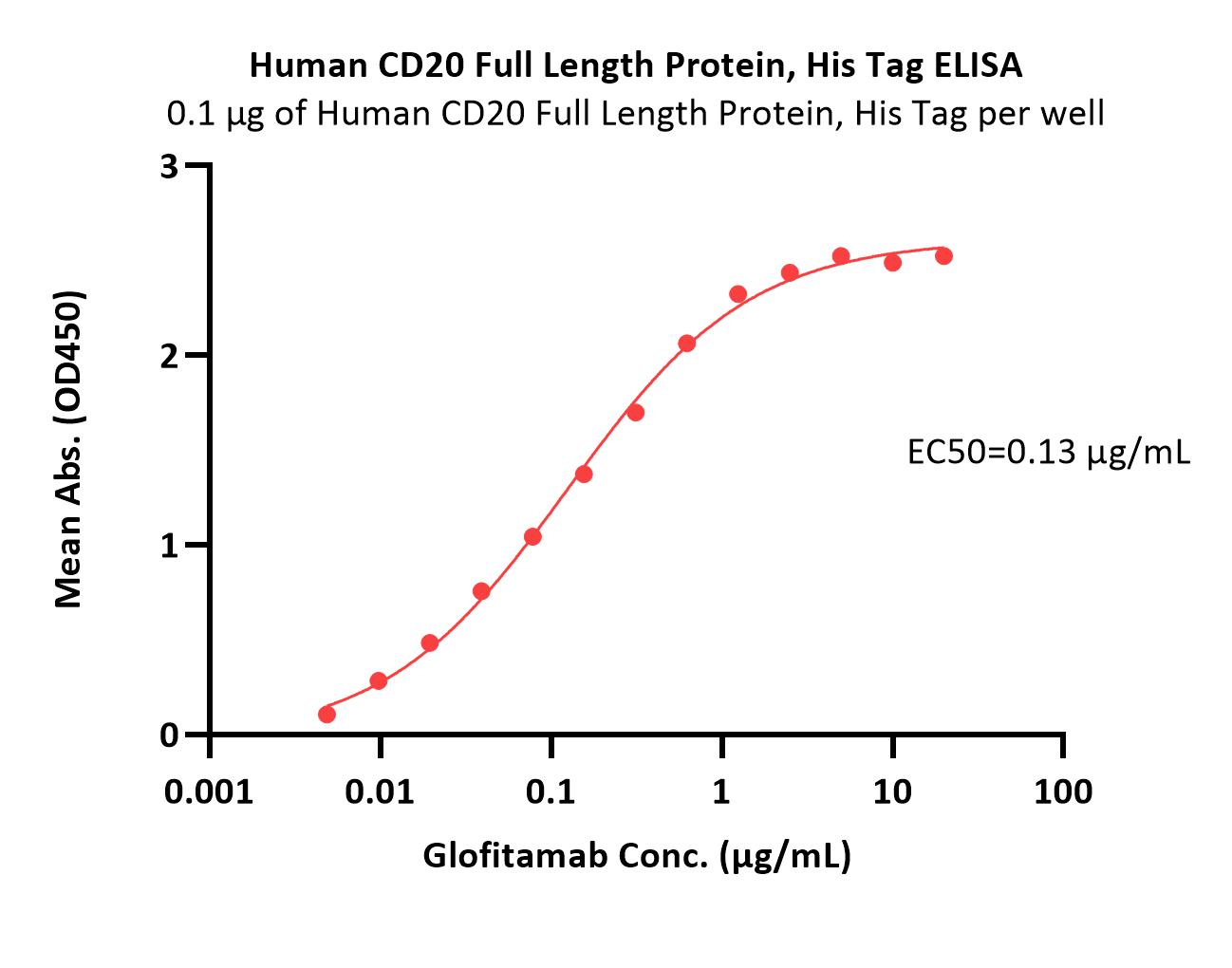  CD20 ELISA