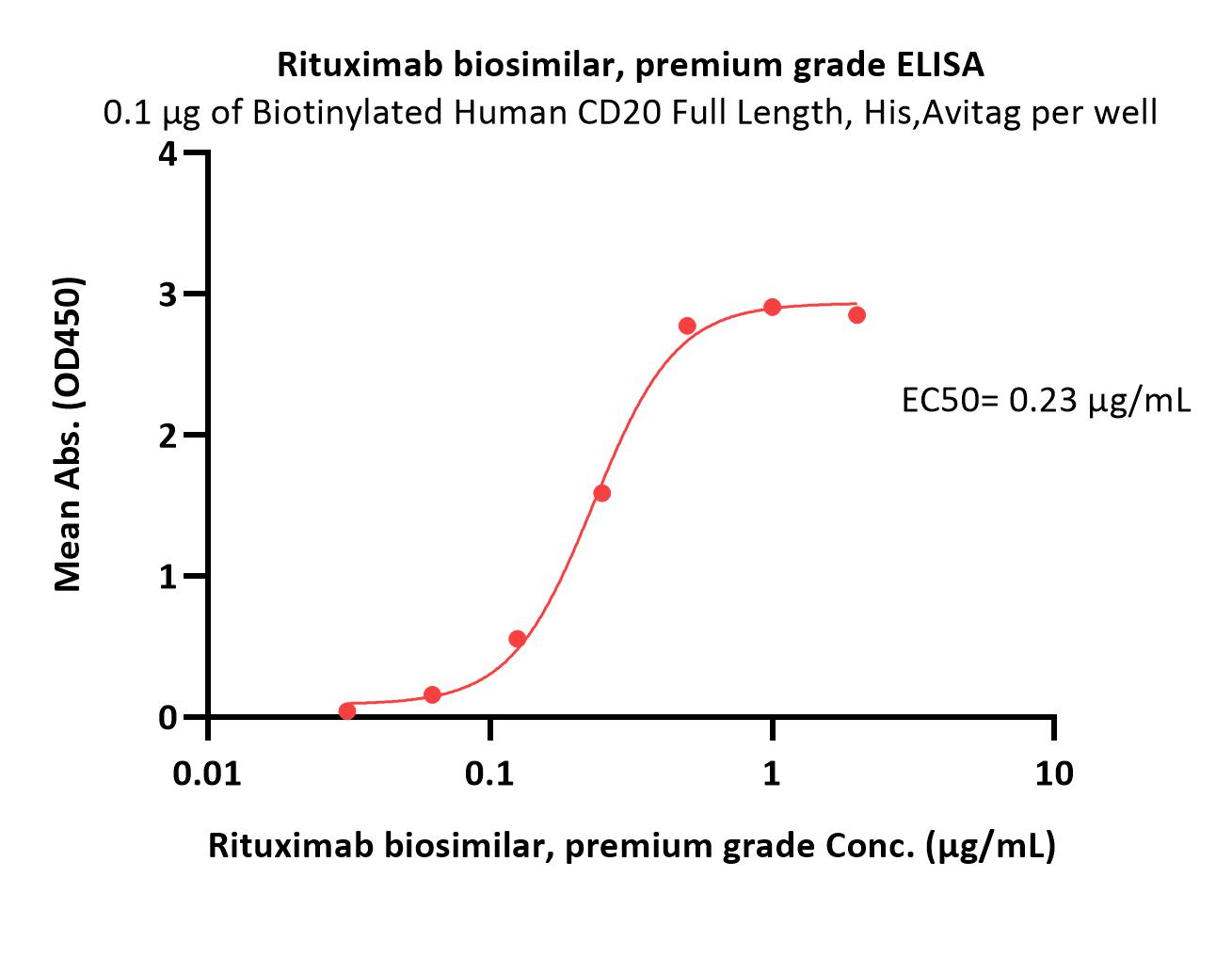  CD20 ELISA