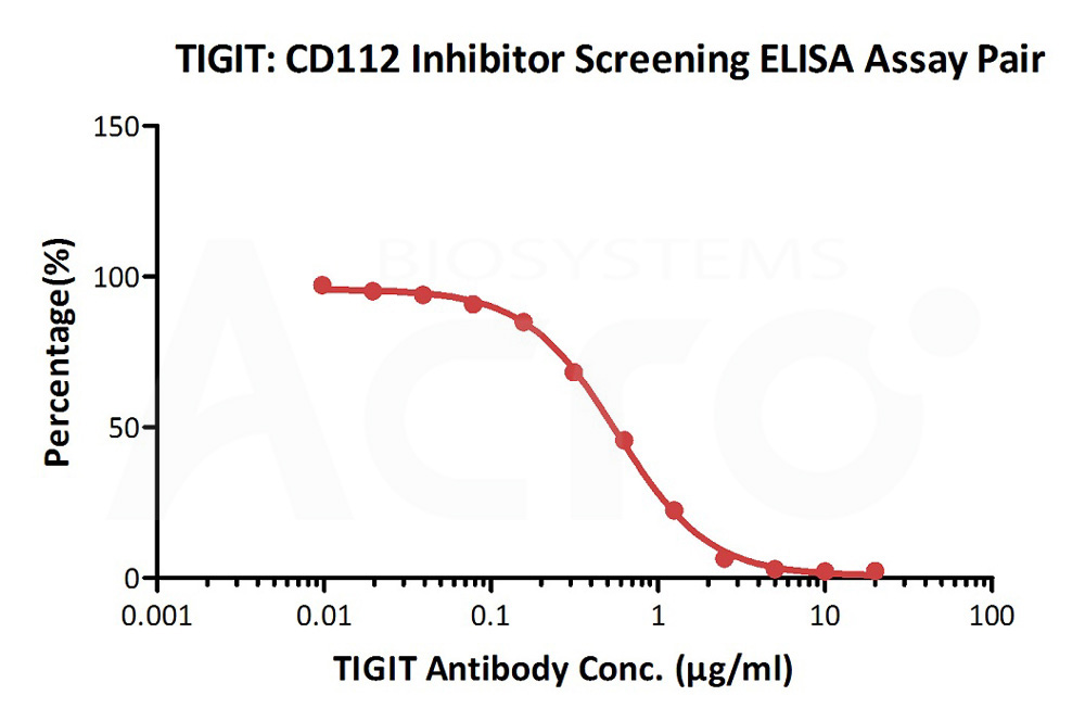  Nectin-2 ELISA