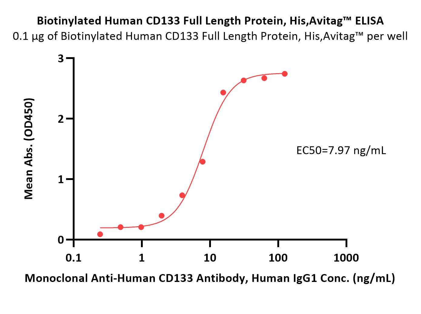  CD133 ELISA