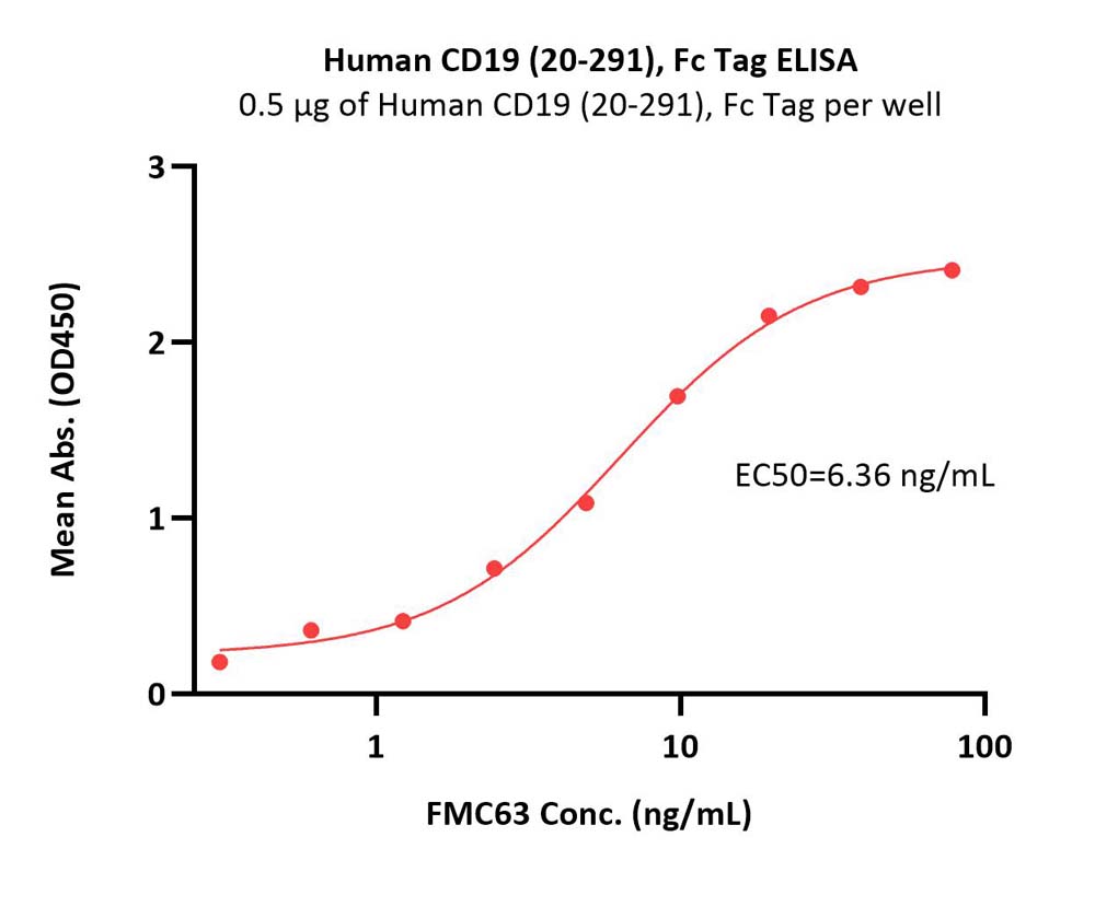  CD19 ELISA