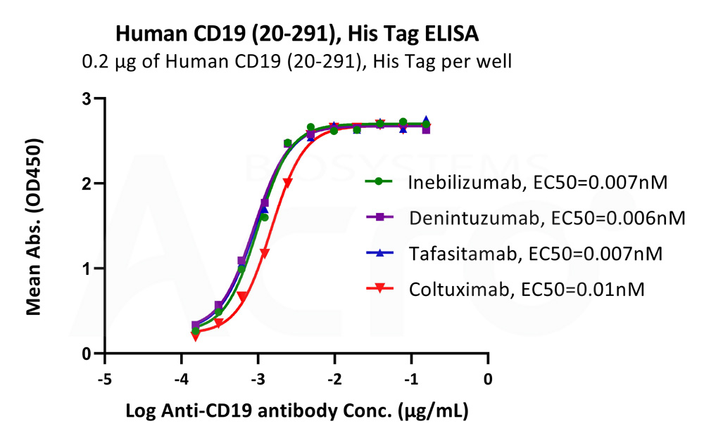  CD19 ELISA