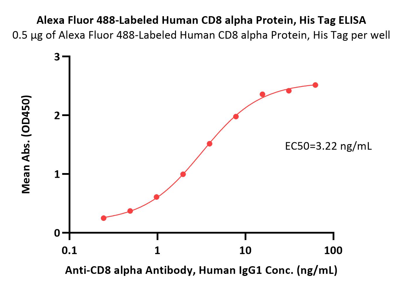  CD8 alpha ELISA