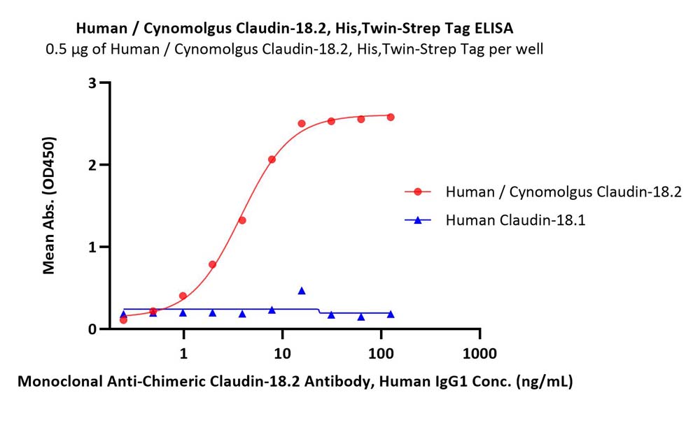  Claudin-18.2 ELISA