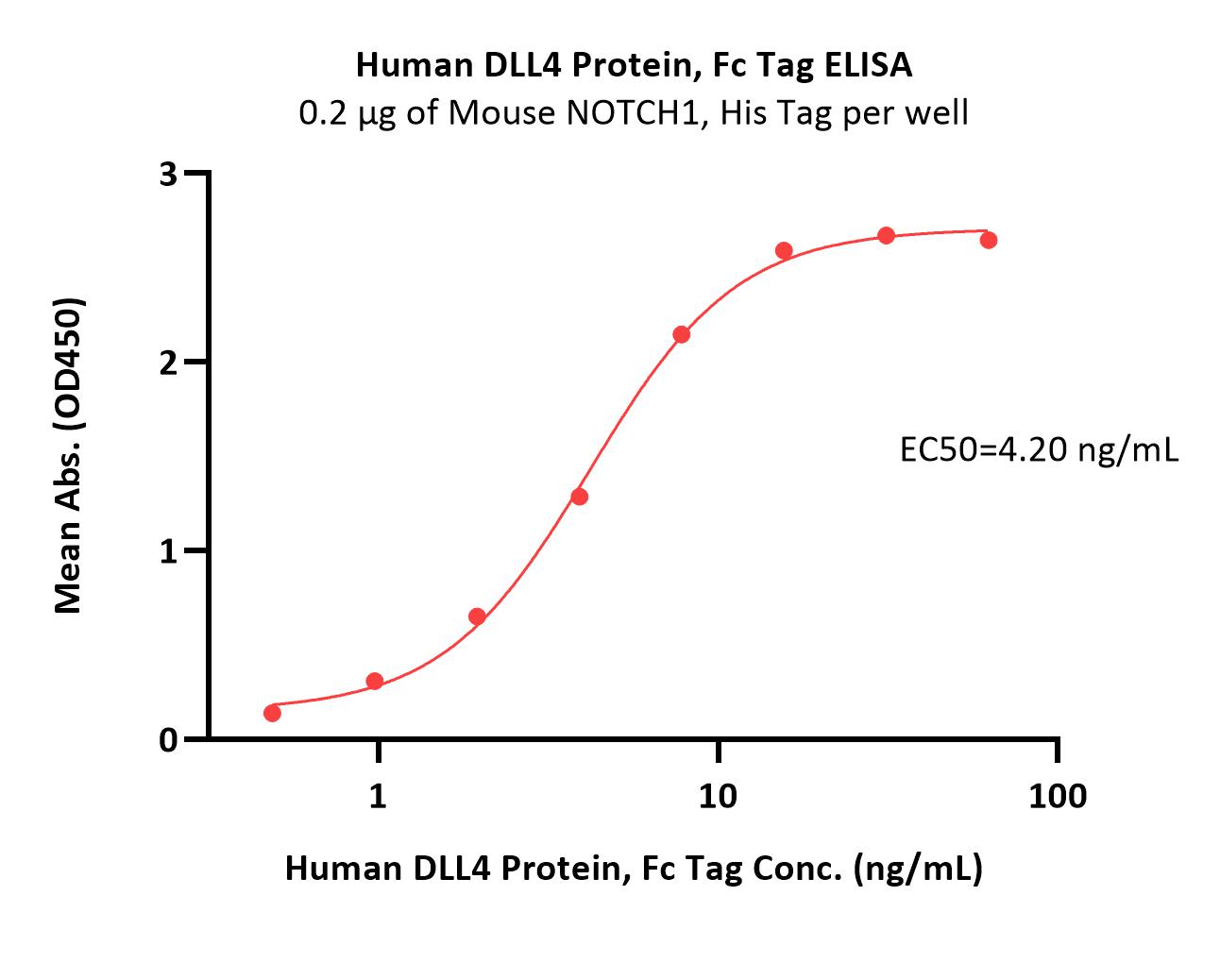  DLL4 ELISA