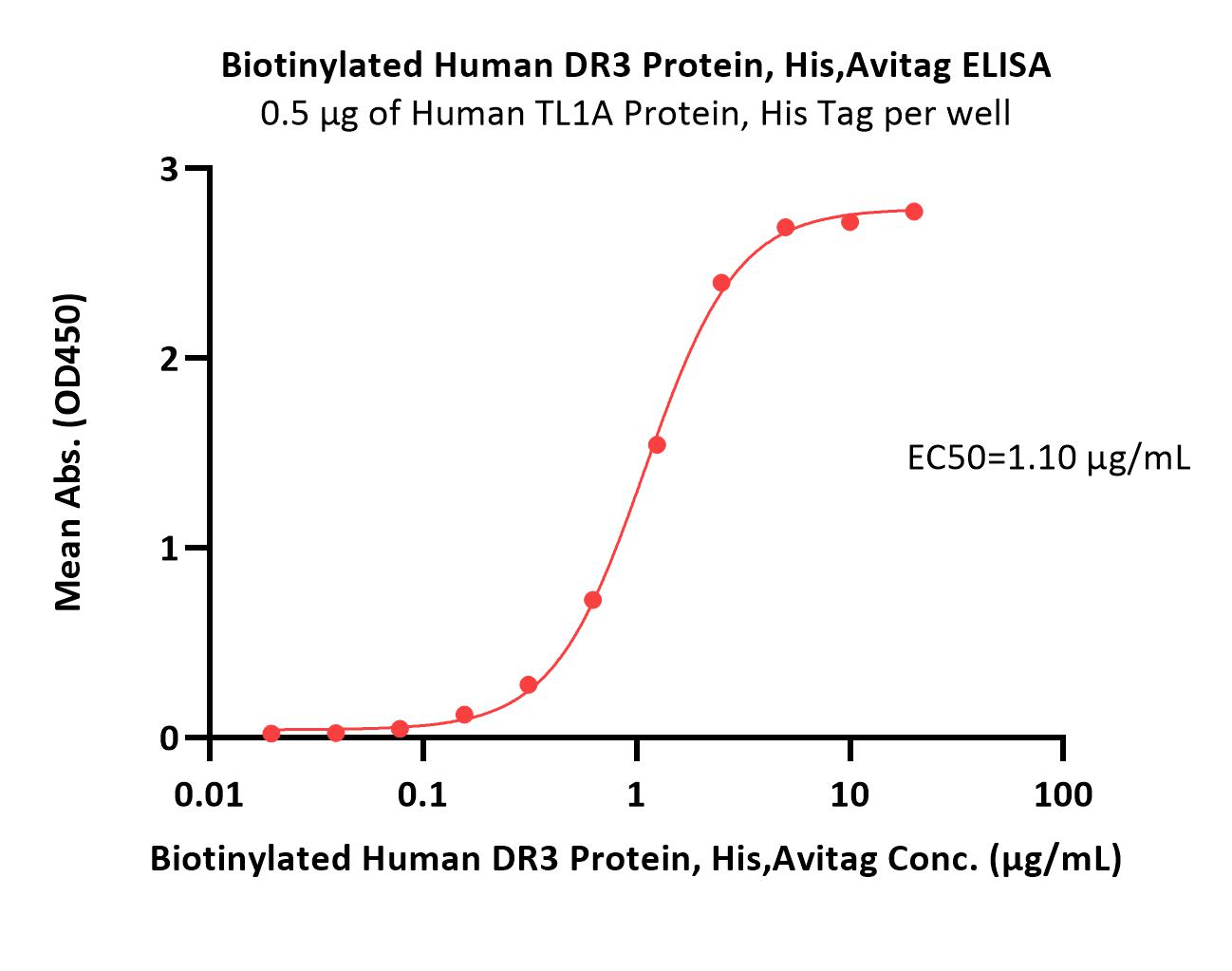  DR3 ELISA