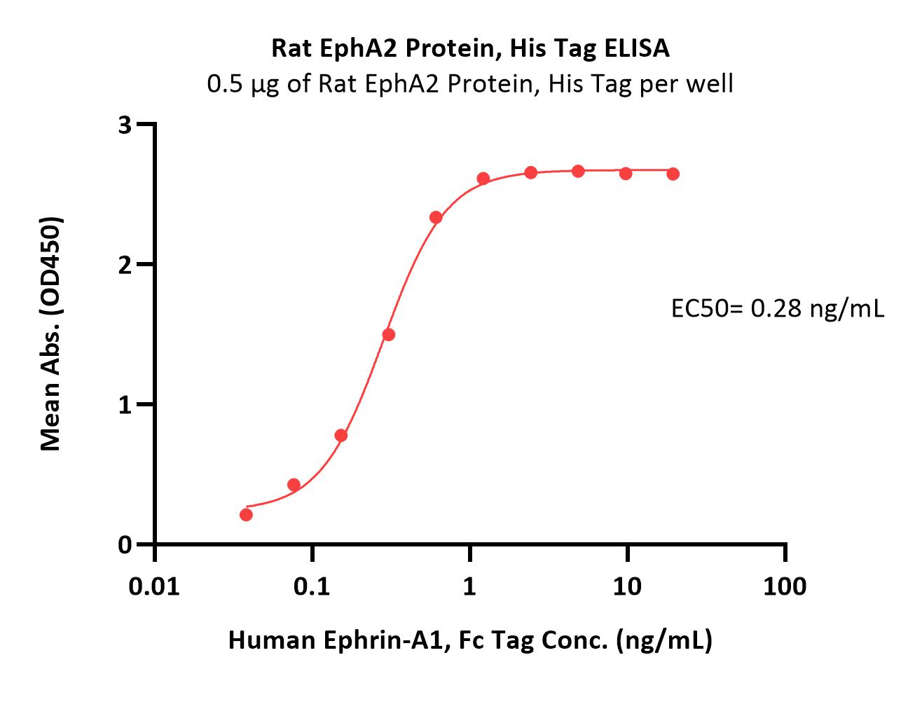  EphA2 ELISA