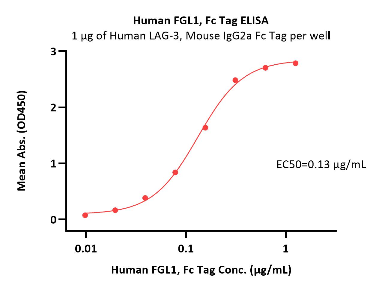  FGL1 ELISA