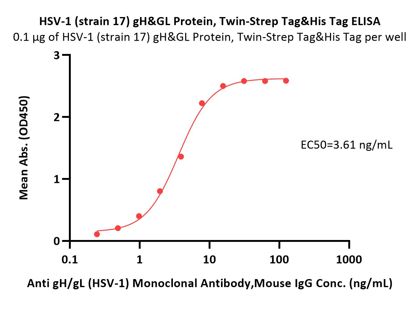  Glycoprotein H & Glycoprotein L/gH & gL (HSV) ELISA