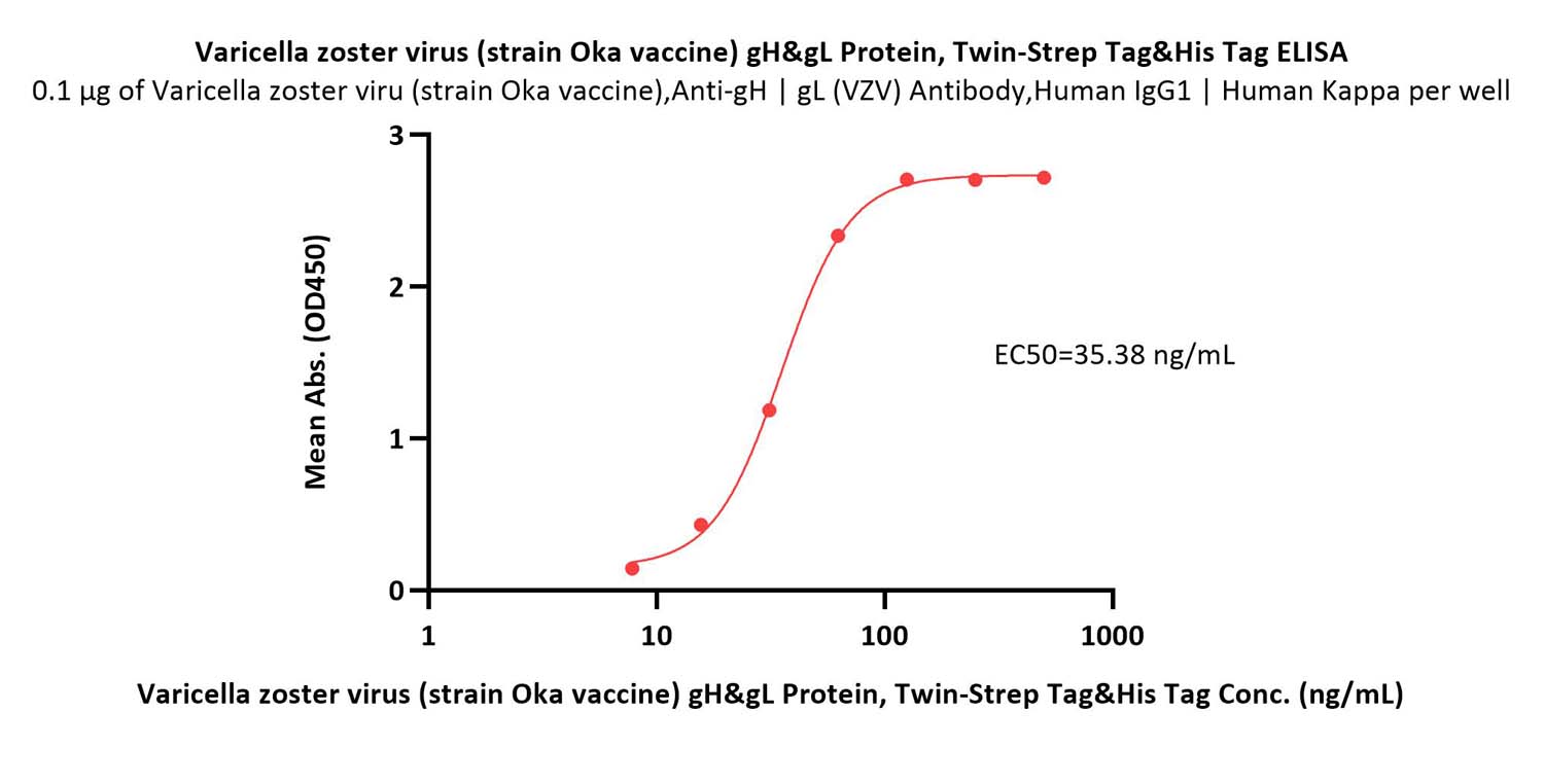  gH&gL ELISA