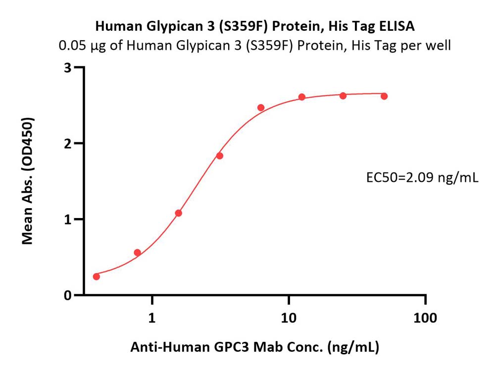  Glypican 3 ELISA