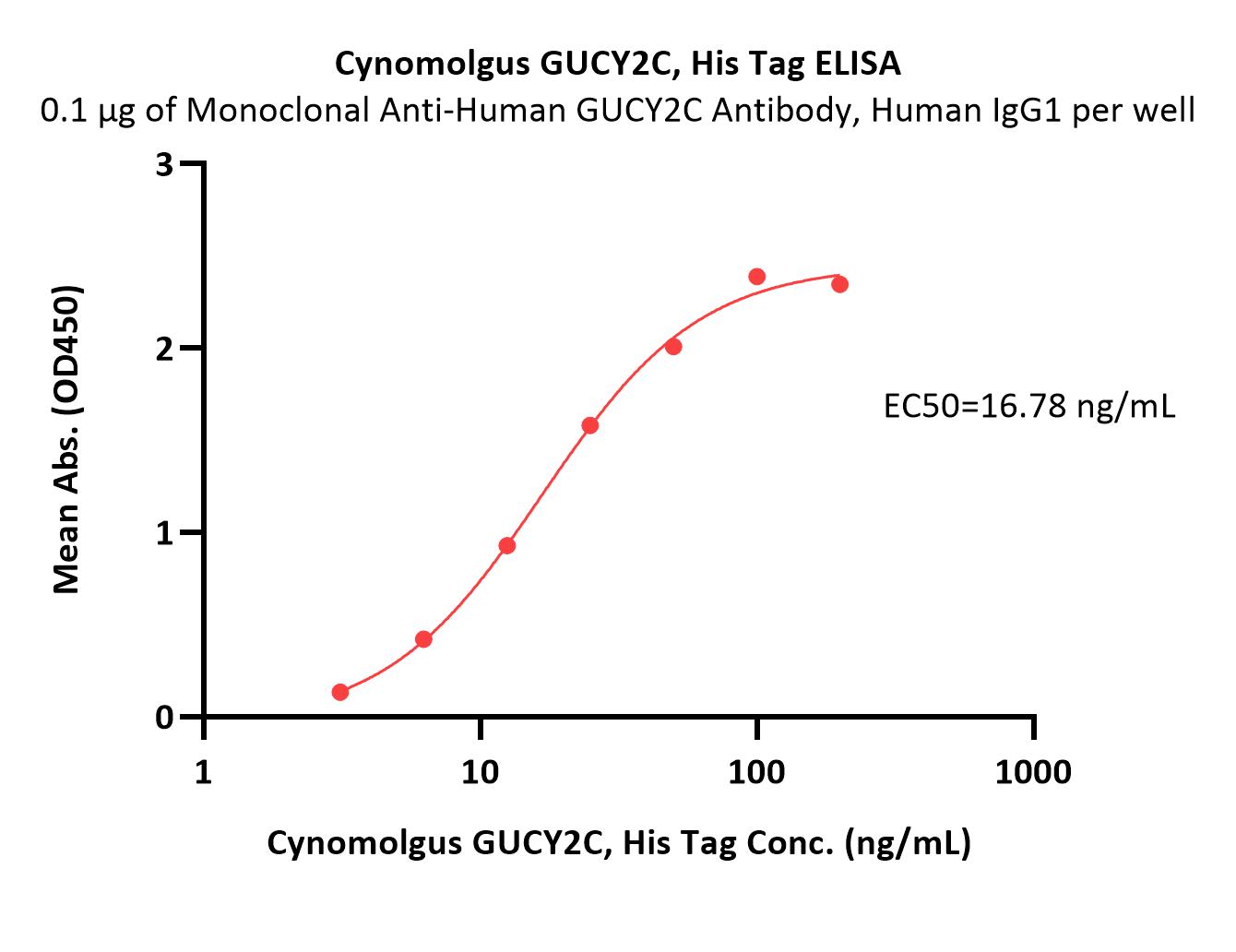  GUCY2C ELISA