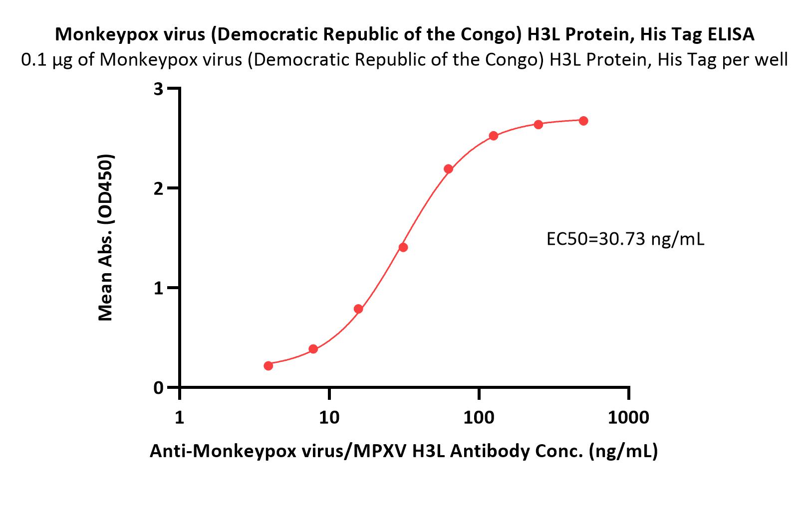  H3L ELISA