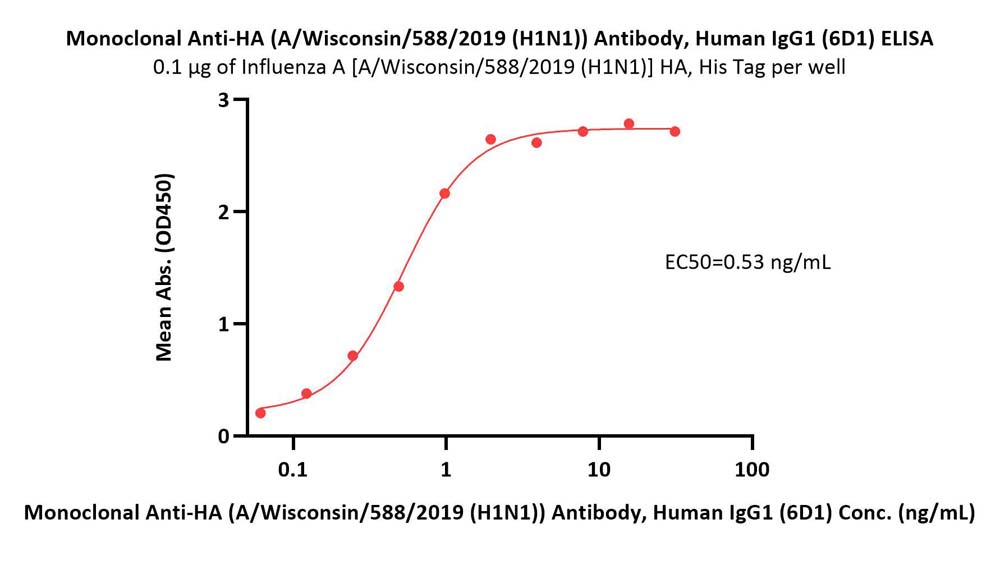  Hemagglutinin/HA (Influenza Virus) ELISA