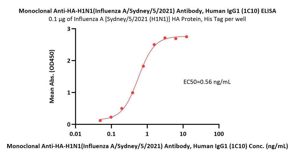  Hemagglutinin/HA (Influenza Virus) ELISA