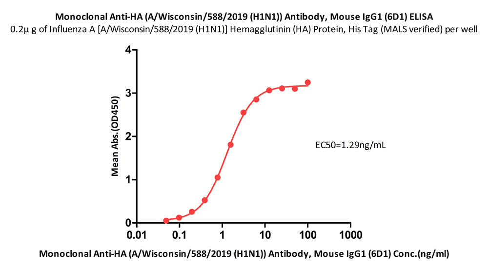  Hemagglutinin (HA) ELISA