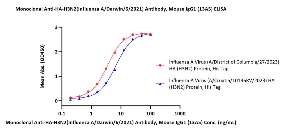  Hemagglutinin/HA (Influenza Virus) ELISA