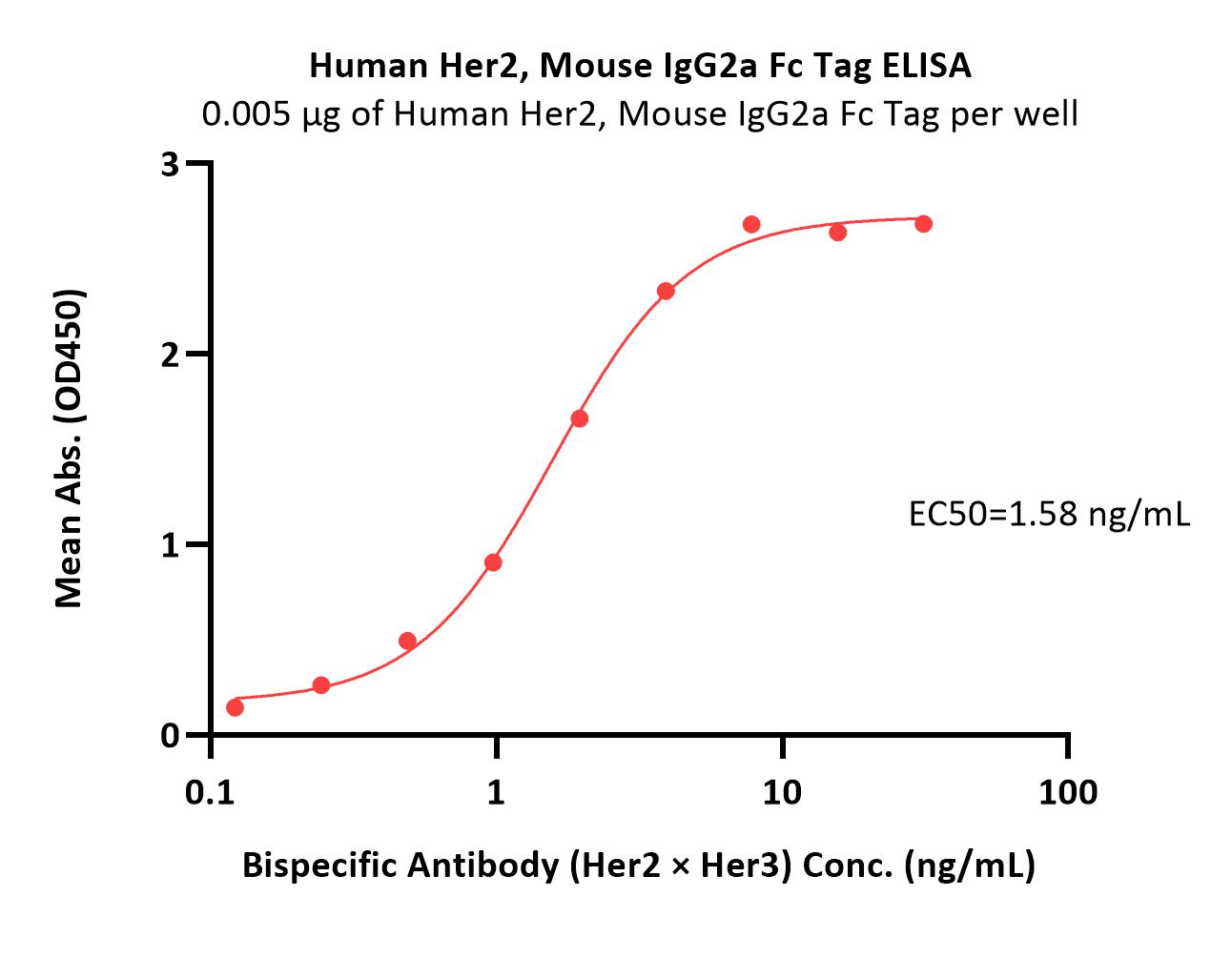  Her2 ELISA