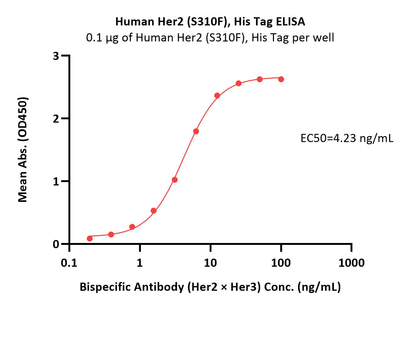  Her2 ELISA