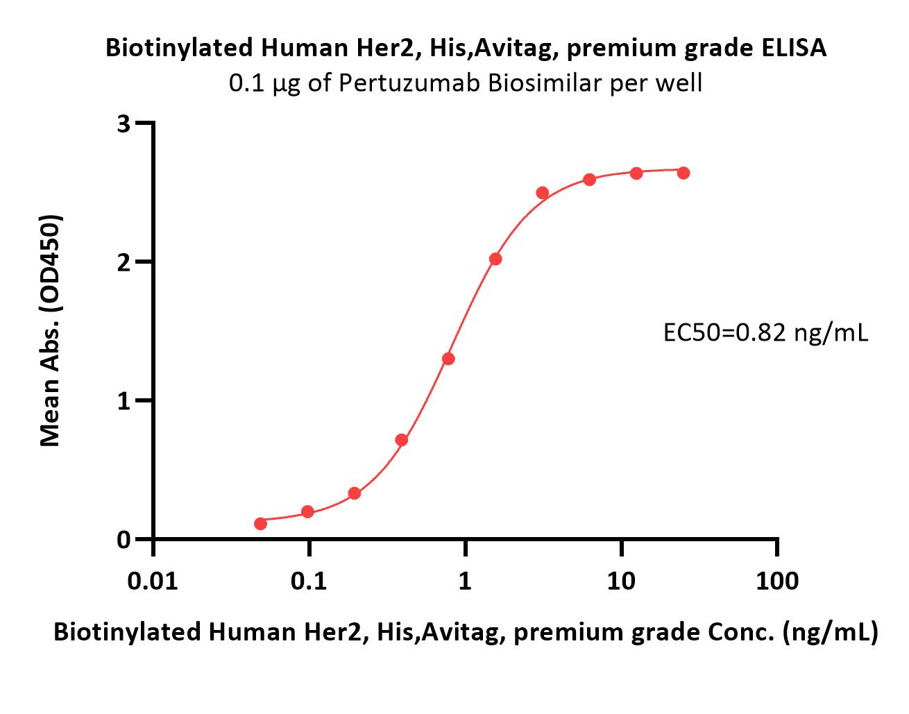  Her2 ELISA