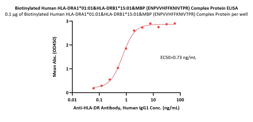  HLA-DRA1*0101 & HLA-DRB1*1501 & MBP(ENPVVHFFKNIVTPR) ELISA