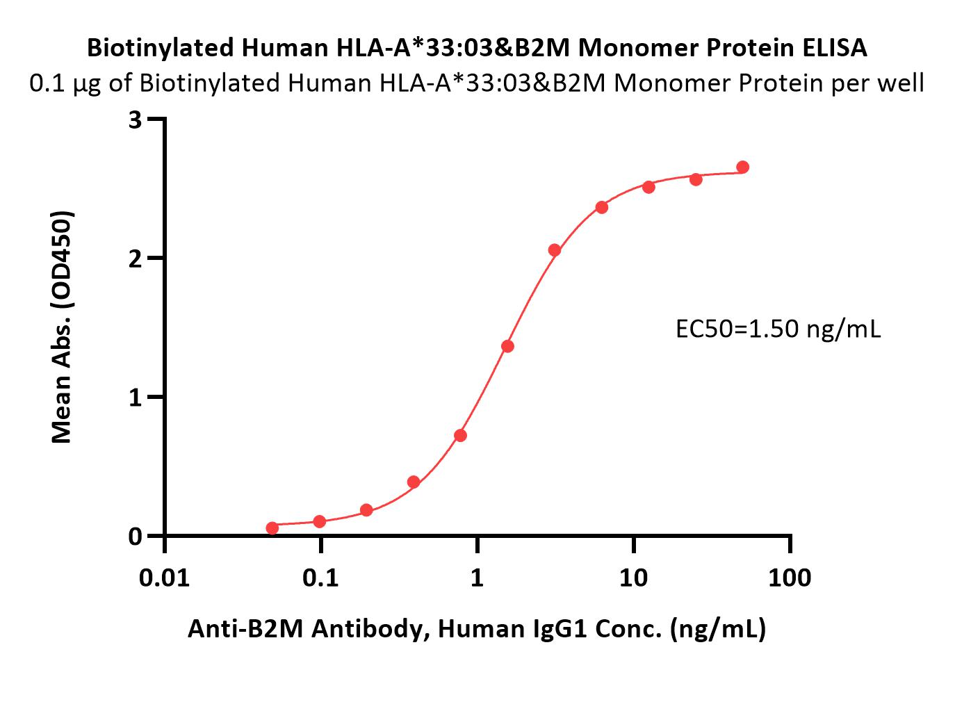  HLA-A*3303 & B2M ELISA