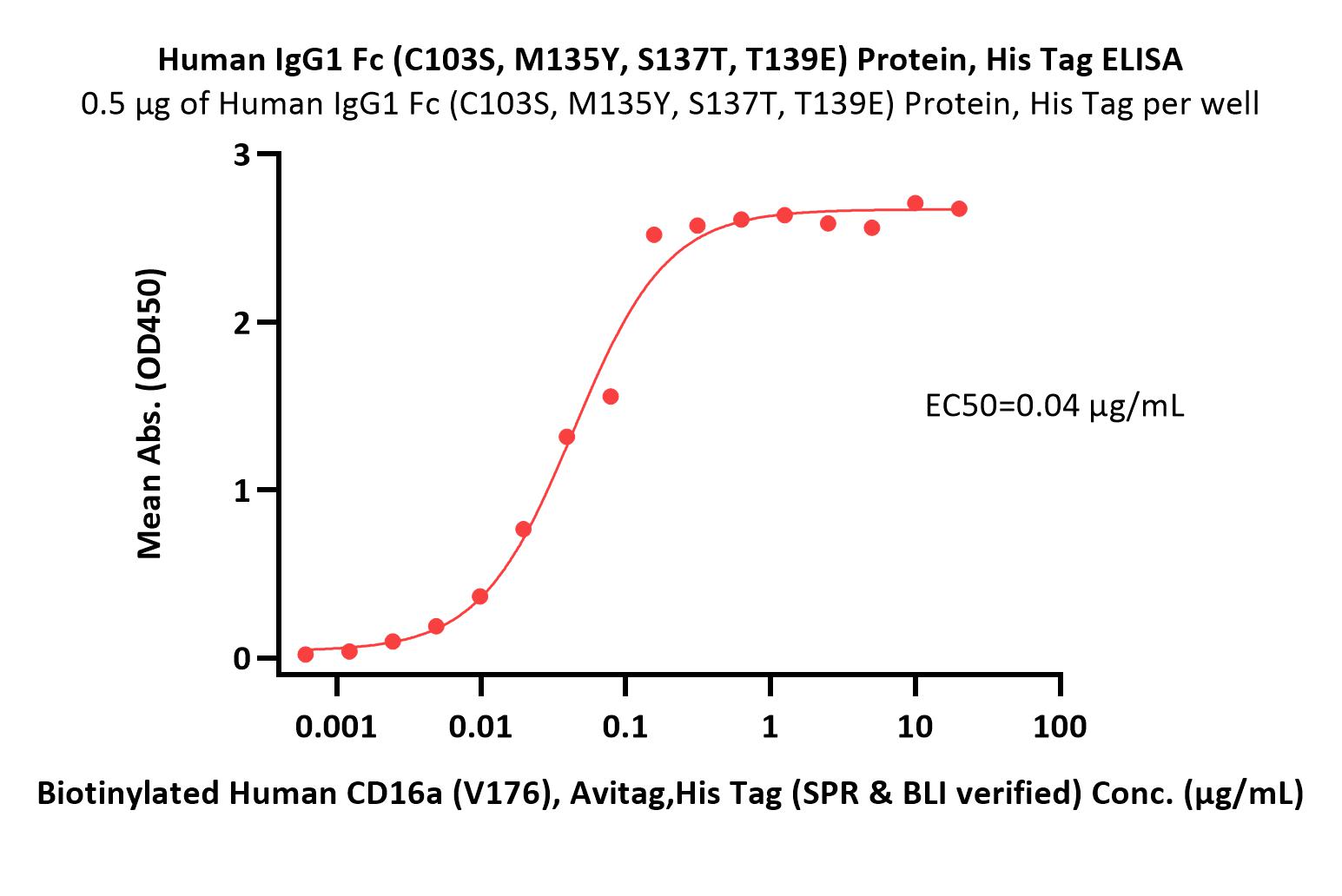  IgG1 Fc ELISA