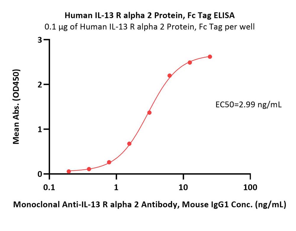  IL-13 R alpha 2 ELISA