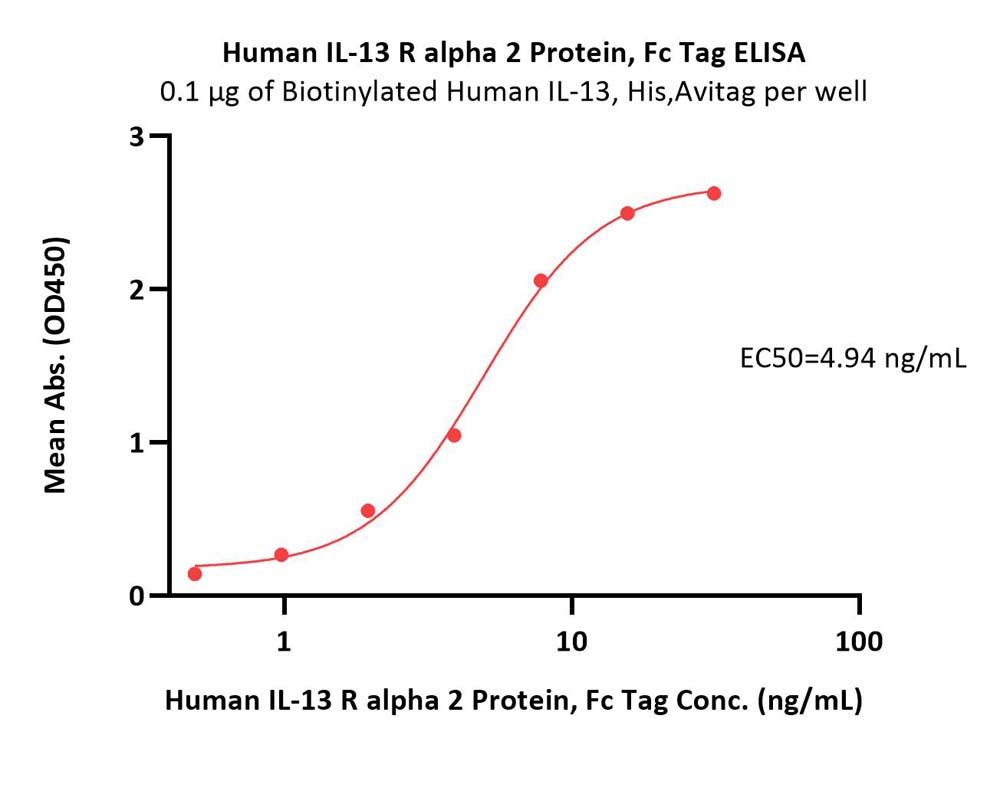  IL-13 R alpha 2 ELISA