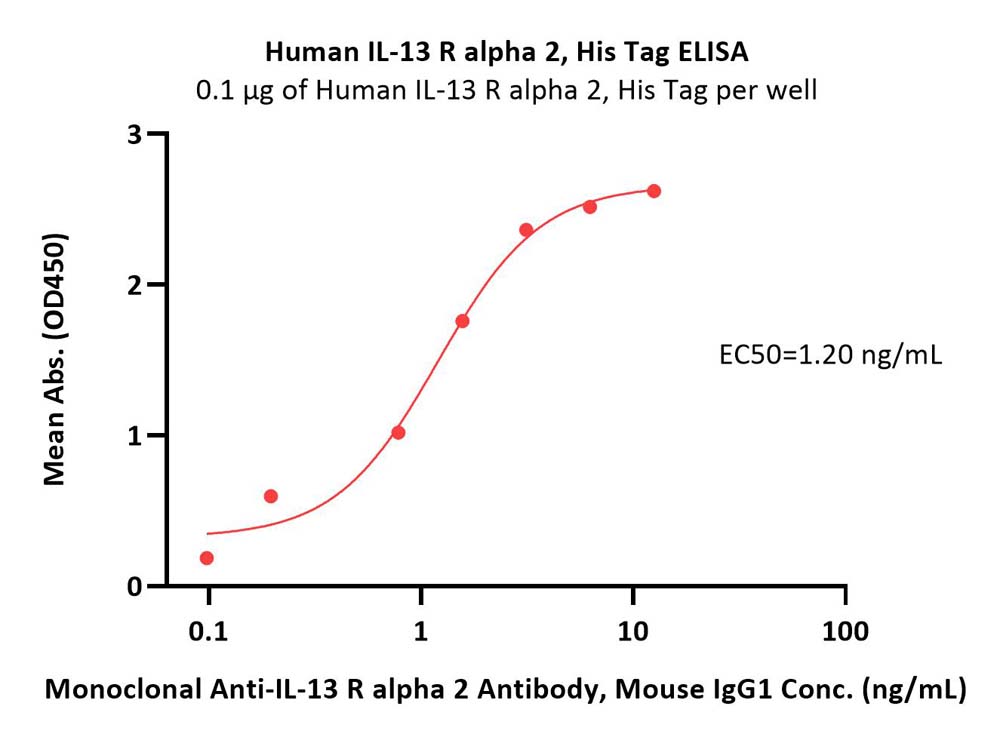  IL-13 R alpha 2 ELISA