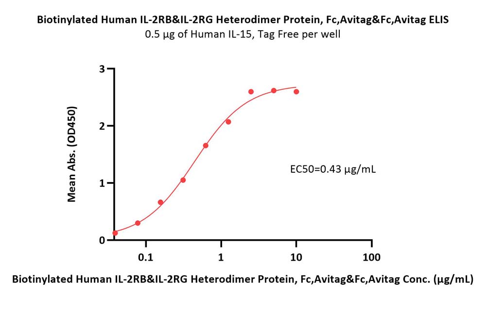  IL-2 R beta & IL-2 R gamma ELISA