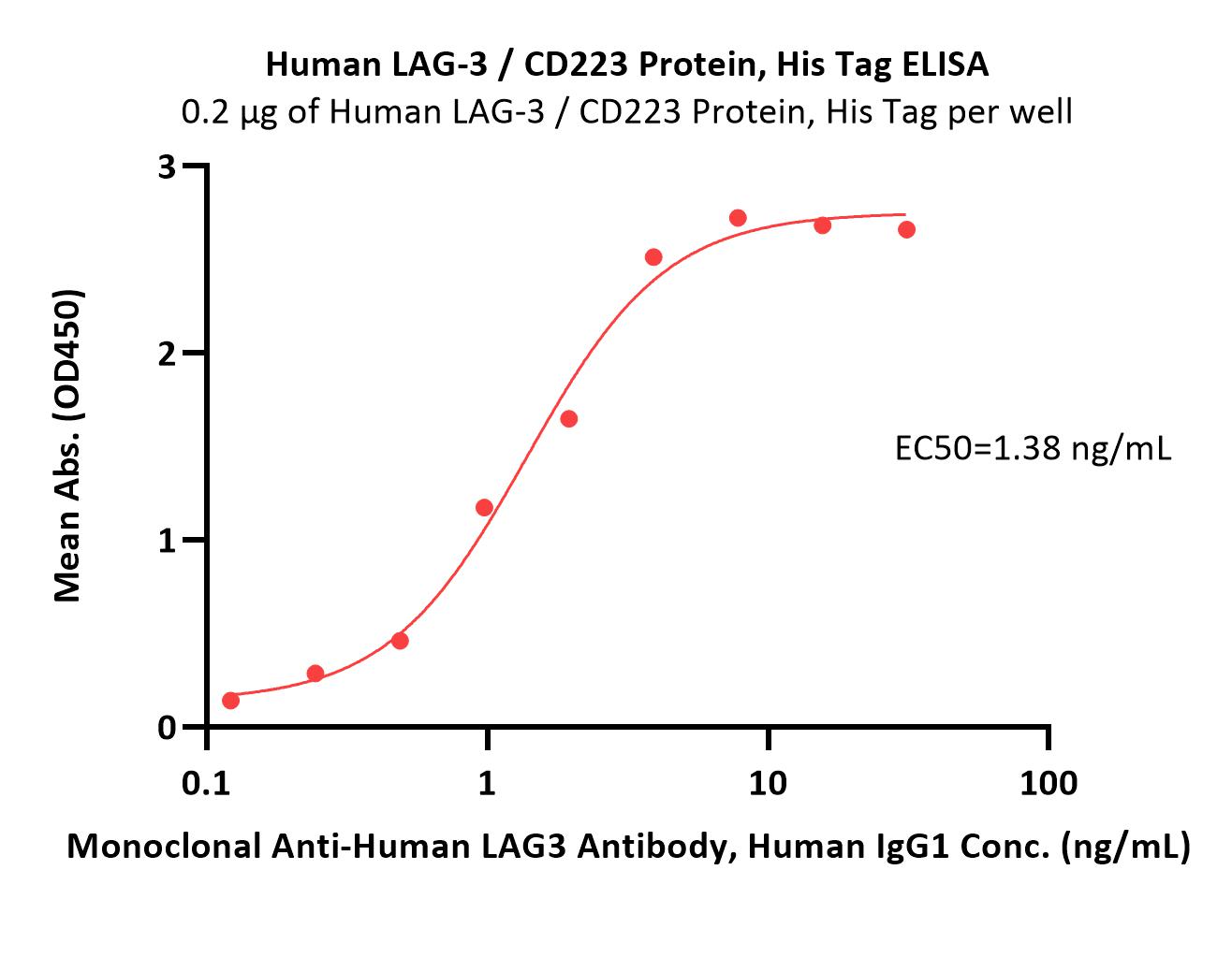  LAG-3 ELISA