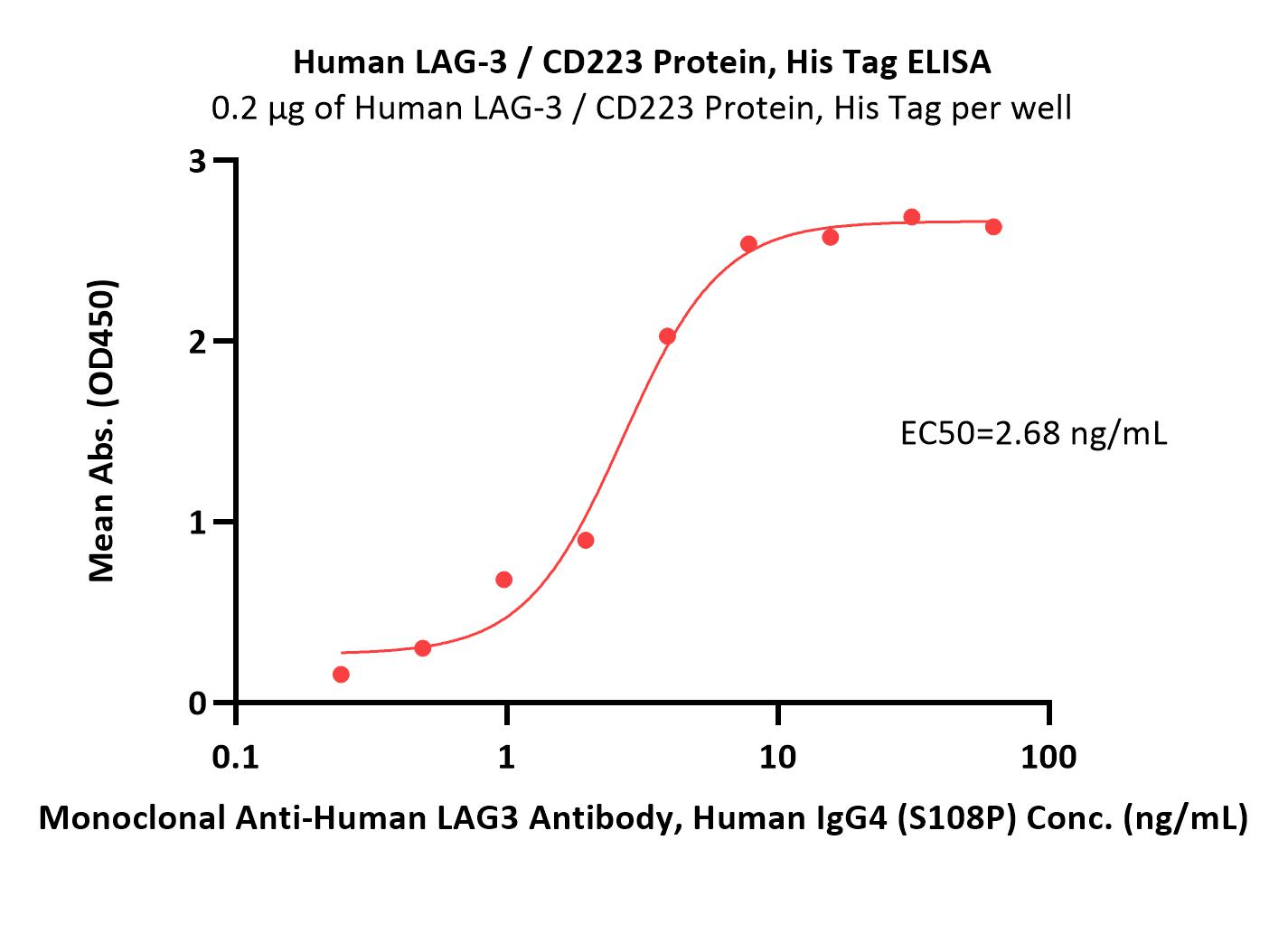  LAG-3 ELISA