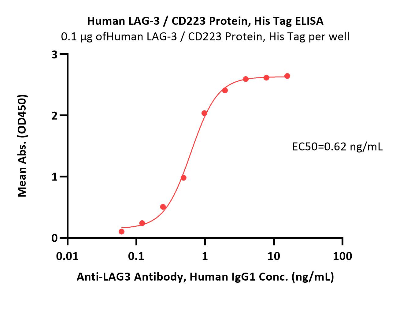  LAG-3 ELISA