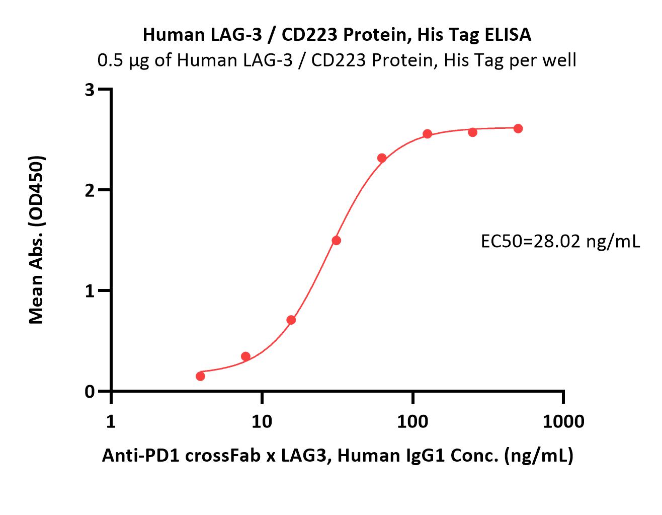  LAG-3 ELISA