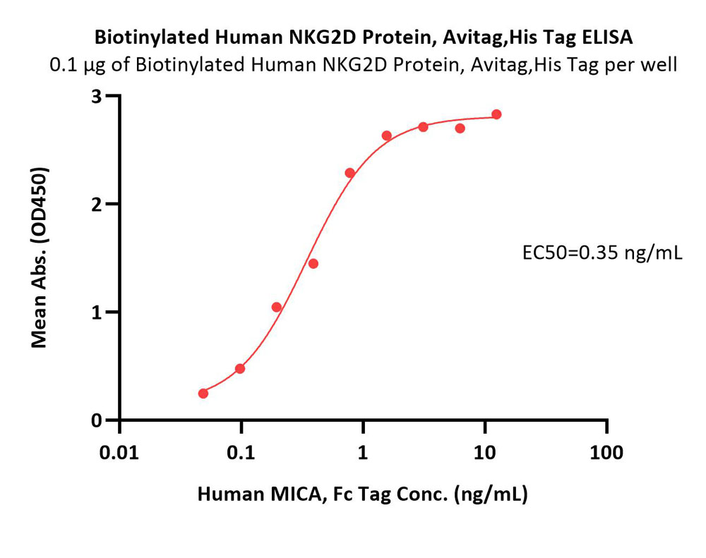  NKG2D ELISA