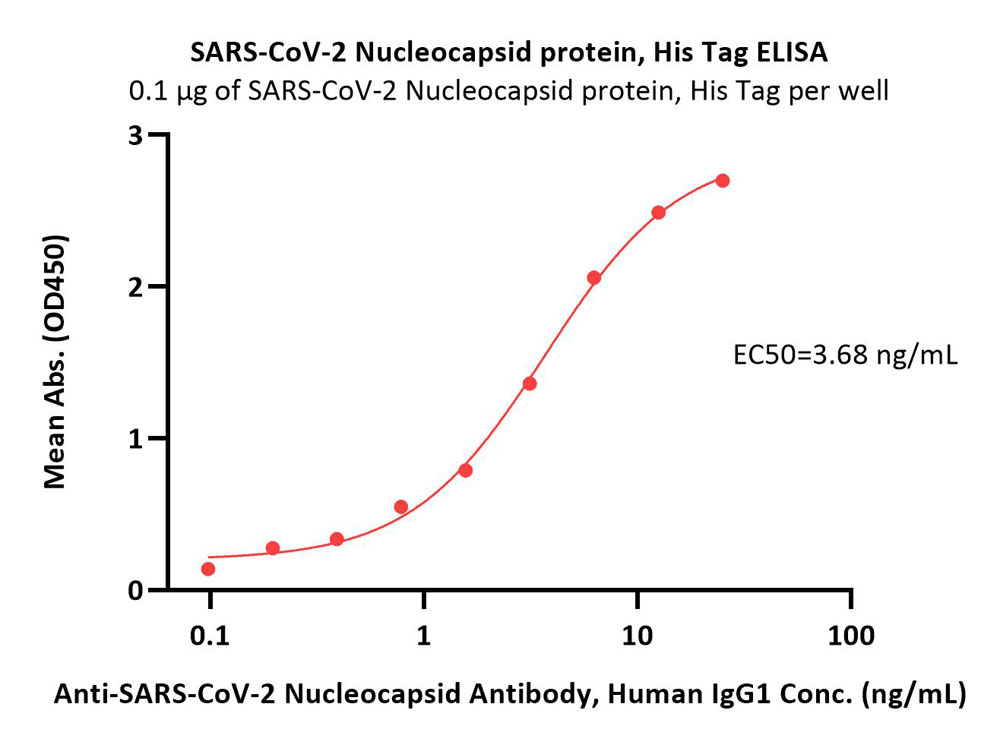  Nucleocapsid protein ELISA