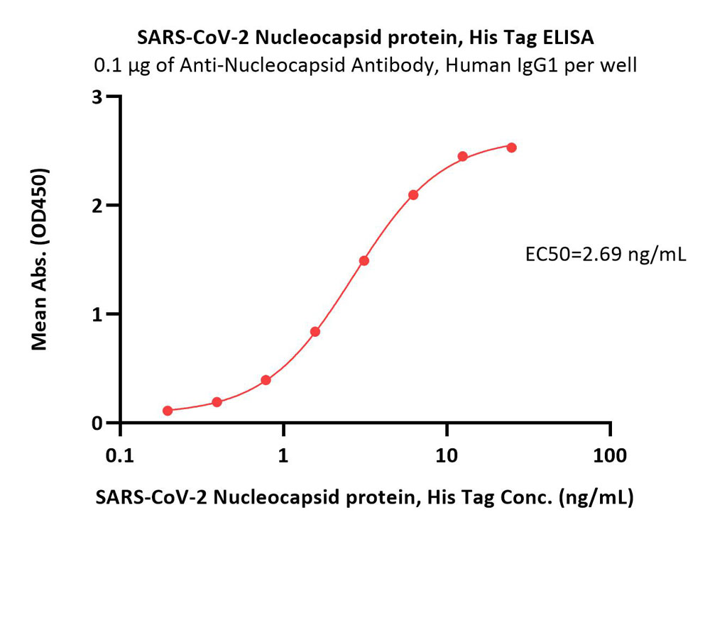  Nucleocapsid protein ELISA